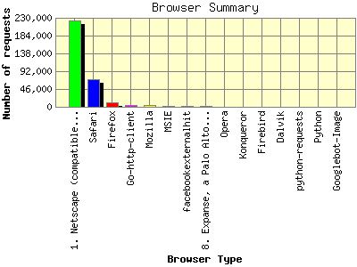 Browser Summary: Number of requests by Browser Type.