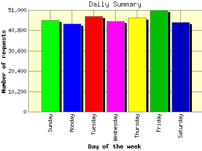 Daily Summary: Number of requests by Day of the week.