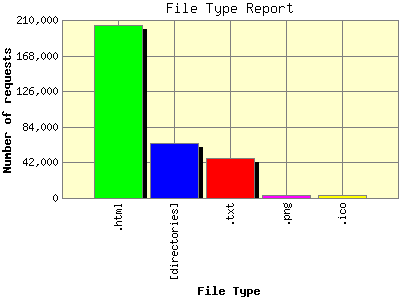 File Type Report: Number of requests by File Type.