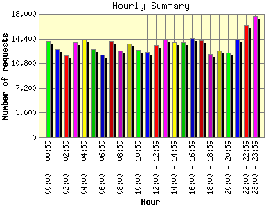 Hourly Summary: Number of requests by Hour.