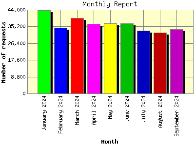 Monthly Report: Number of requests by Month.