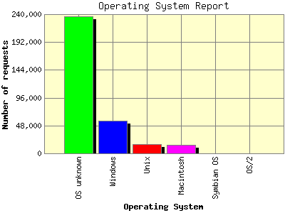 Operating System Report: Number of requests by Operating System.