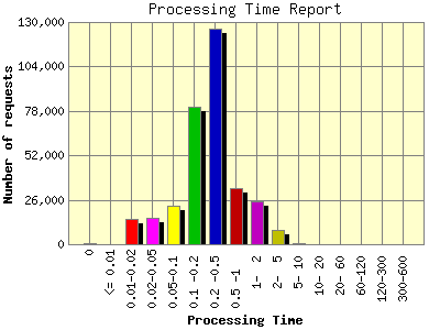 Processing Time Report: Number of requests by Processing Time.