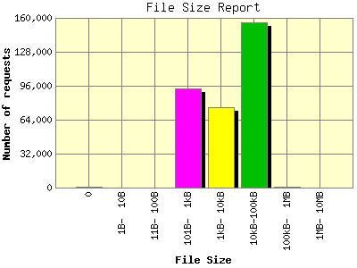 File Size Report: Number of requests by File Size.