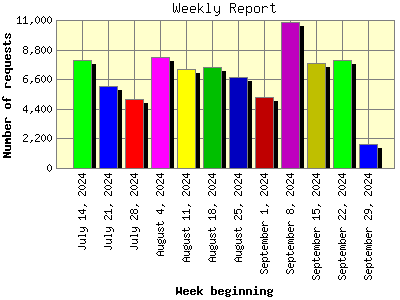 Weekly Report: Number of requests by Week beginning.