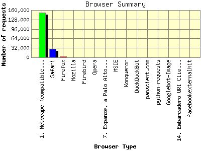 Browser Summary: Number of requests by Browser Type.