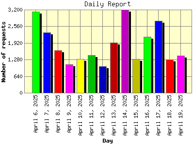Daily Report: Number of requests by Day.
