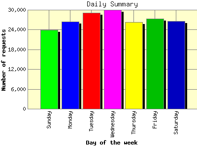 Daily Summary: Number of requests by Day of the week.
