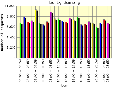 Hourly Summary: Number of requests by Hour.