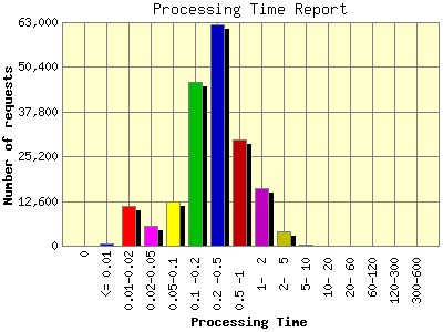 Processing Time Report: Number of requests by Processing Time.